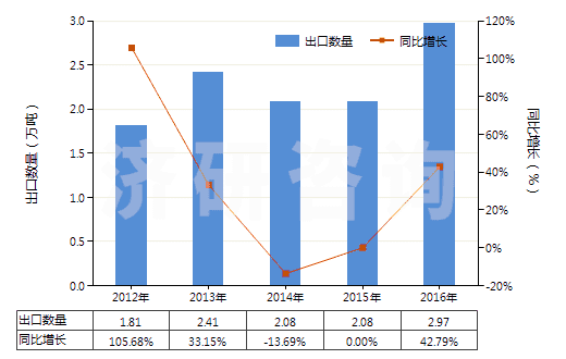 2012-2016年中國消毒劑(HS38089400)出口量及增速統計